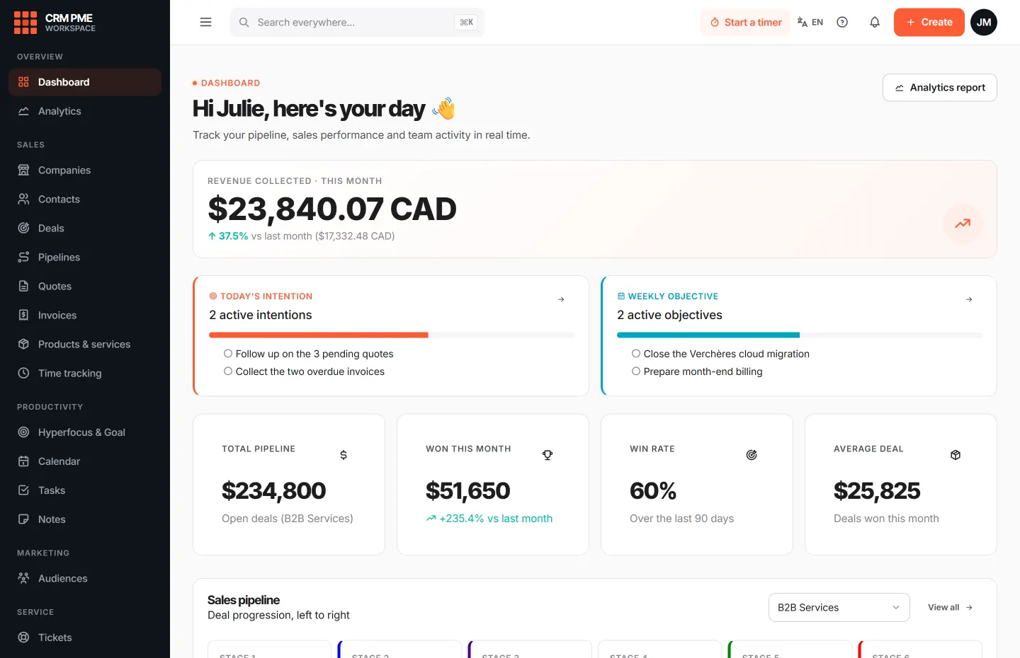 CRM PME dashboard: revenue collected this month at CA$23,840.07, up 37.5% versus last month, today's intentions, and the six-stage sales pipeline.