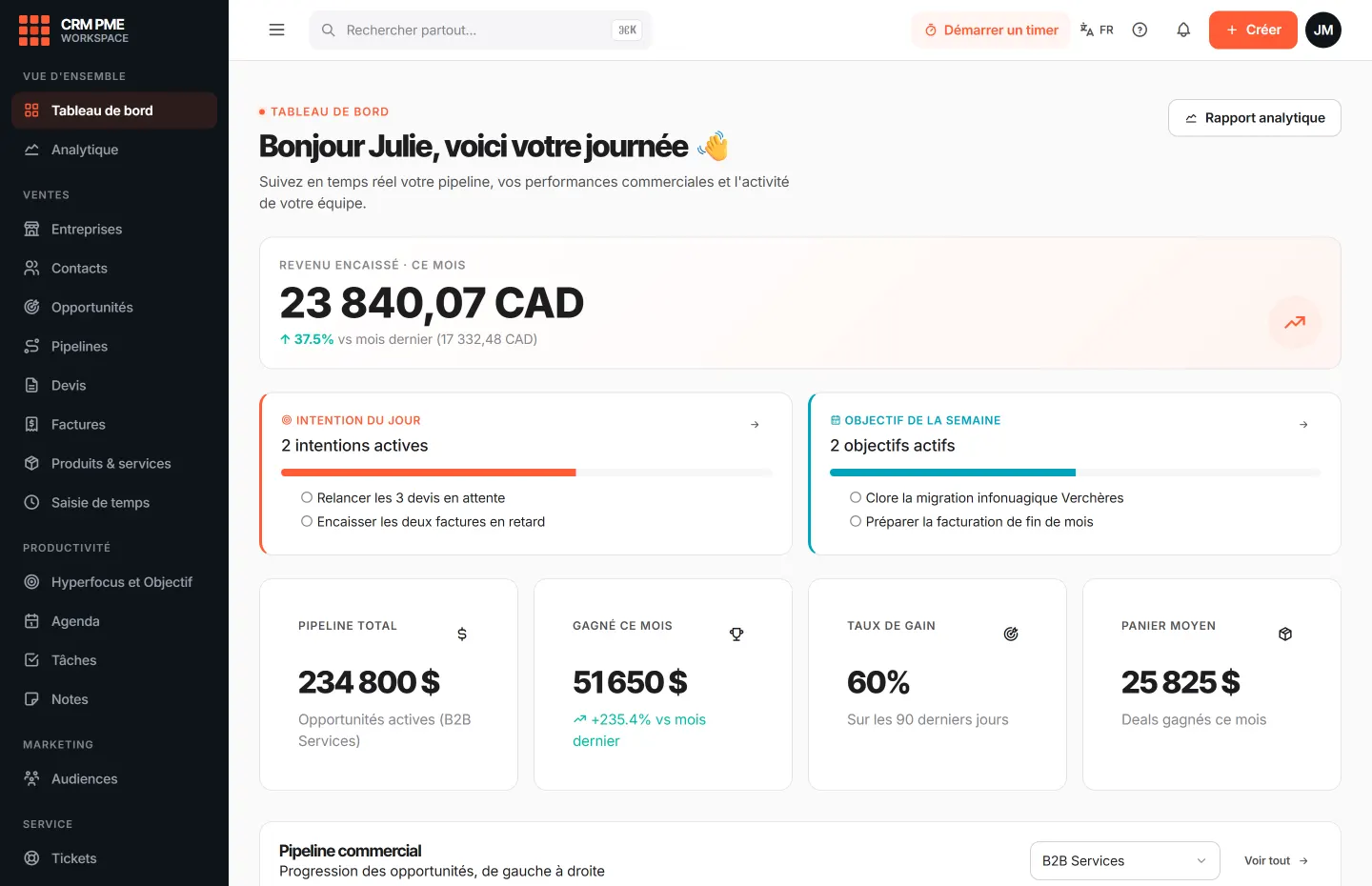Tableau de bord CRM PME : revenu encaissé du mois à 23 840,07 $, en hausse de 37,5 % sur le mois précédent, intentions du jour et pipeline commercial en six étapes.